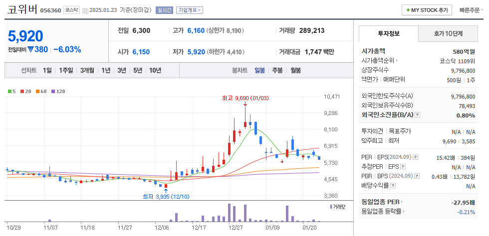 양자암호 관련주 코위버 주가 차트