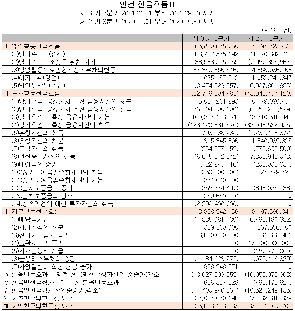 피에스케이 현금흐름표 (2021년 3분기)