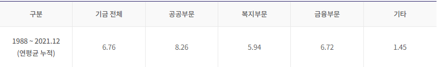 국민연금-1988부터-2021년-12월말까지-연평균-누적수익률-표