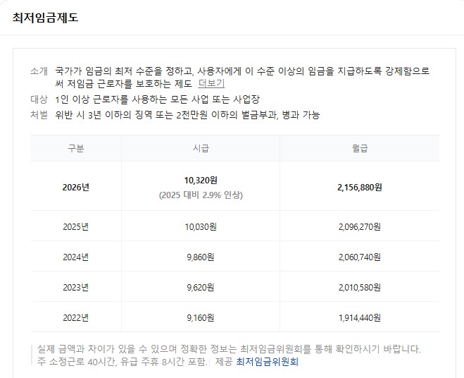2026최저임금 10,320원 확정