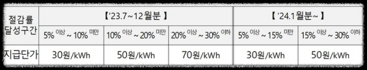 한전 에너지캐시백(캐쉬백).신청방법.전기요금할인방법.요금조회방법안내