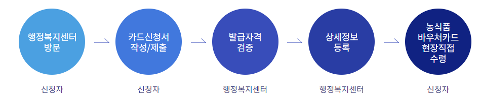 농식품바우처 신청방법