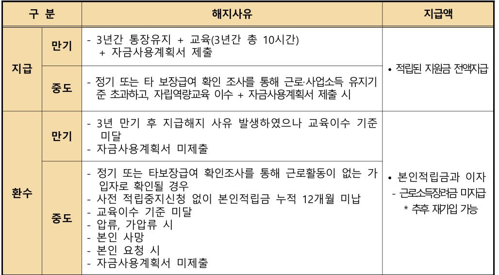 해지요건