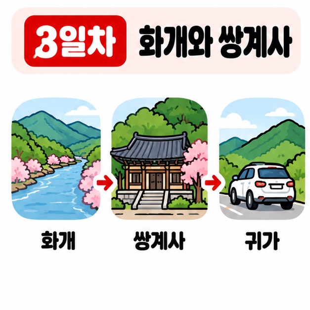 3일차 화개와 쌍계사를 둘러본 뒤 귀가하는 동선을 강과 사찰 아이콘으로 보여주는 카드
