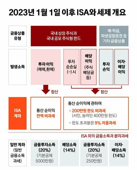 ISA계좌 장단점 및 활용 노하우