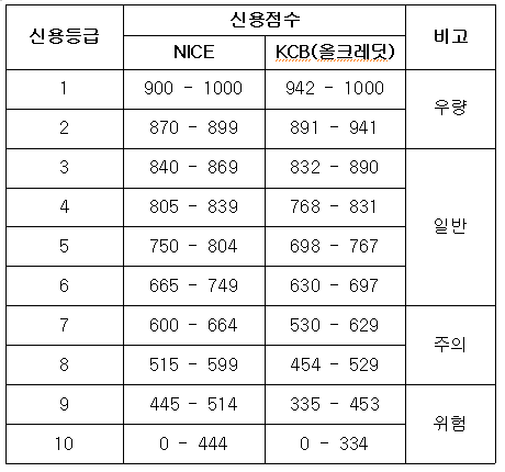 신용등급-점수표
