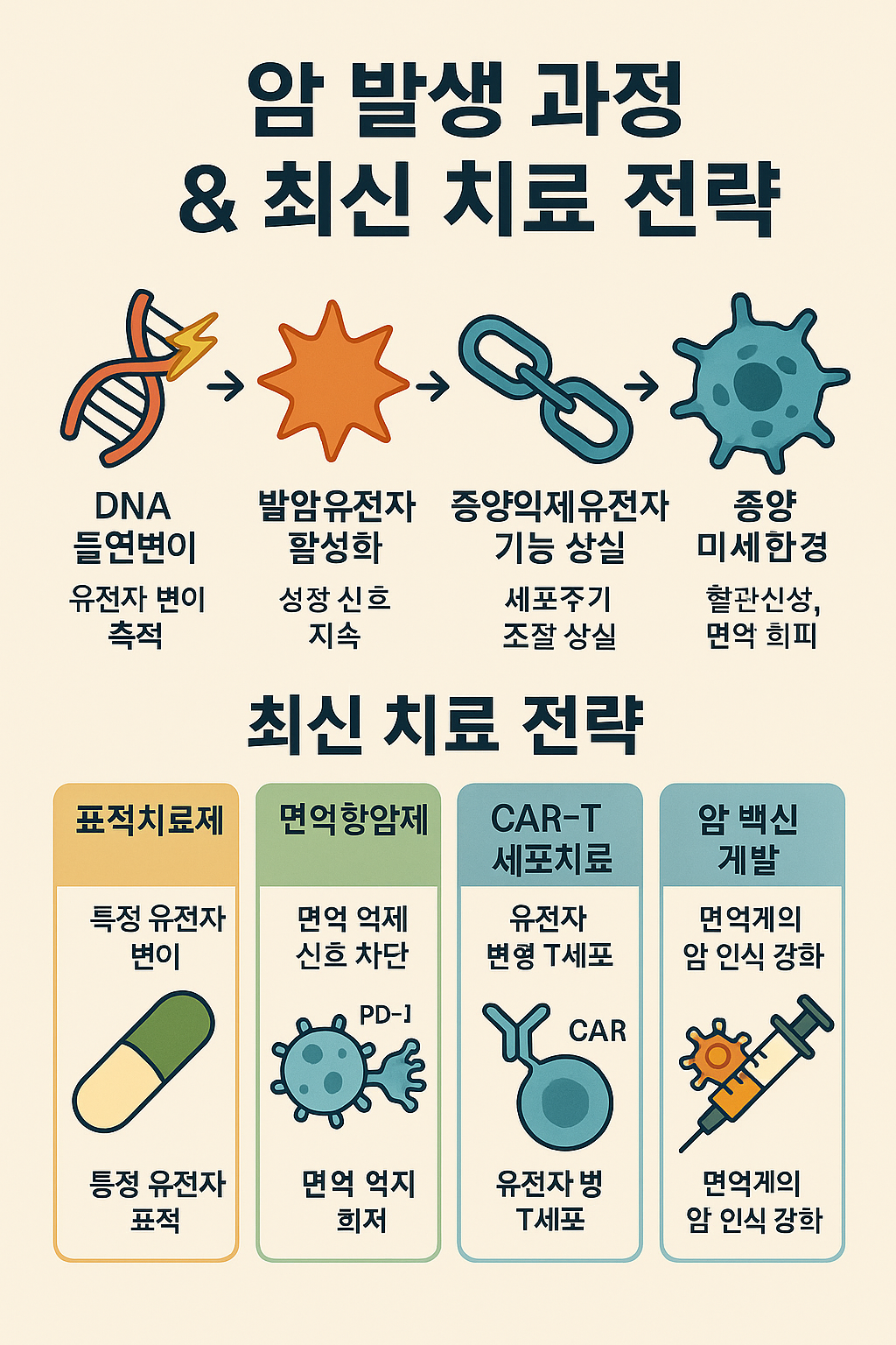 암 발생 과정의 분자적 메커니즘 관련 이미지