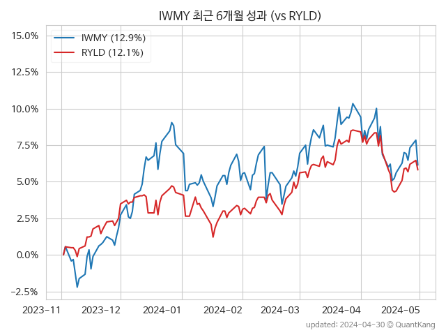 IWMY vs RYLD