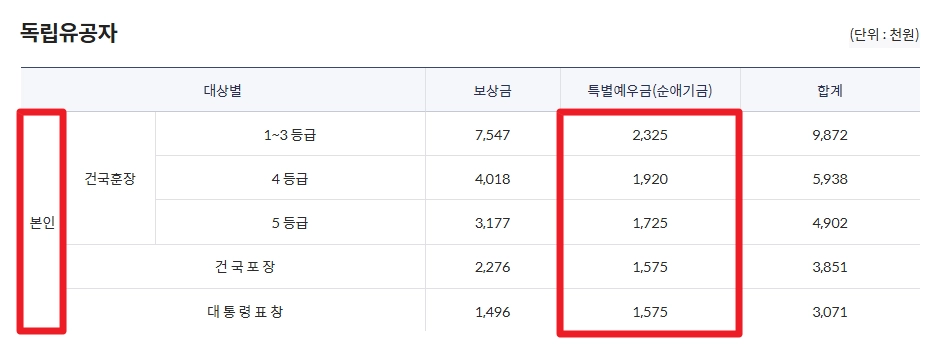 애국지사 특별예우금 신청방법