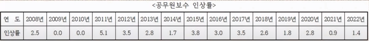 공무원 보수 인상률