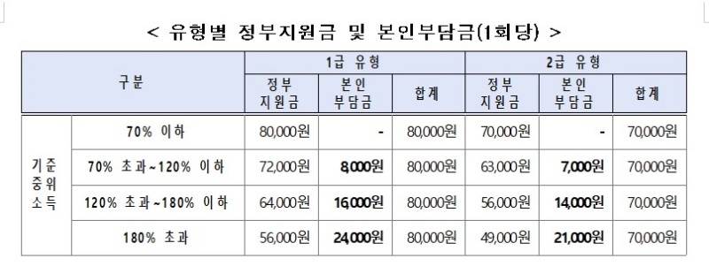 전국민 마음투자 지원사업 비용