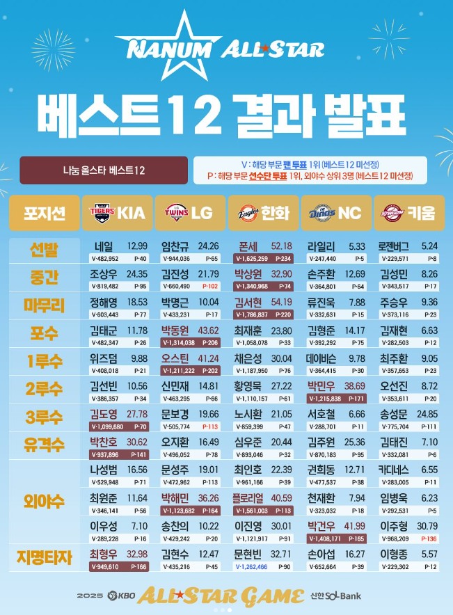 2025 KBO 올스타전 출전명단 결과2