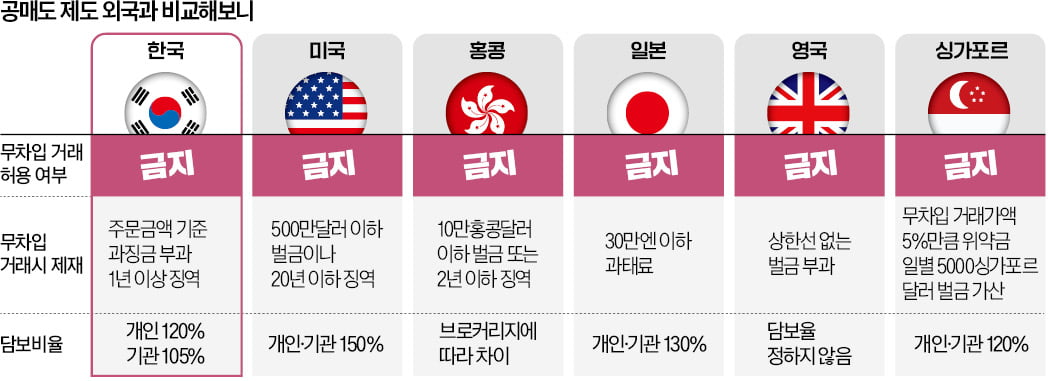 공매도 제도 외국과 비교자료
