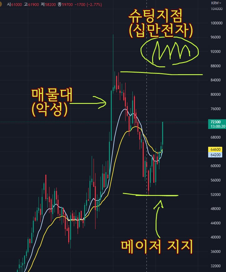 삼성전자 차트 리뷰