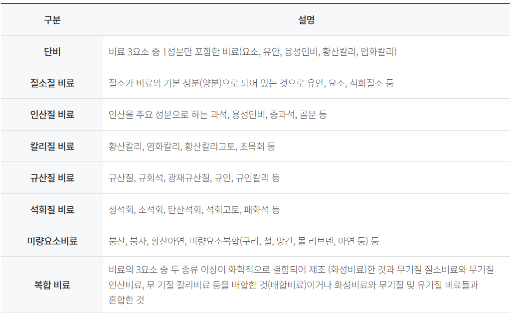 비료의 종류 및 구분(질소질, 인산질, 칼리질, 석회질, 유기질 비료)