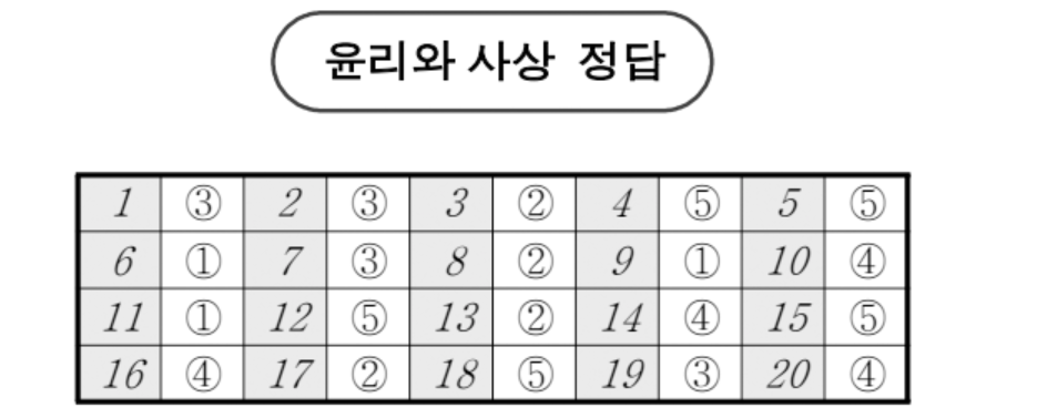 2024년 10월 모의고사 고3 윤리와사상 정답