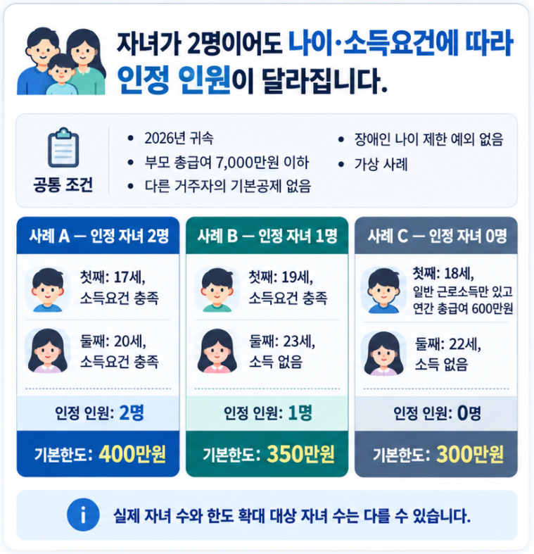 2026년 신용카드 소득공제에서 자녀 2명의 나이와 소득요건에 따라 인정 인원이 2명&middot;1명&middot;0명으로 달라지고 기본한도가 각각 400만&middot;350만&middot;300만원이 되는 사례 비교