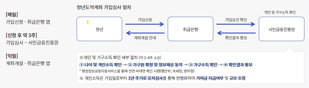 청년도약계좌 가입 심사 절차