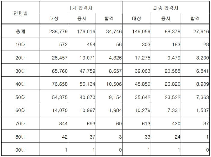 제33회-공인중개사시험-연령대별-분포도