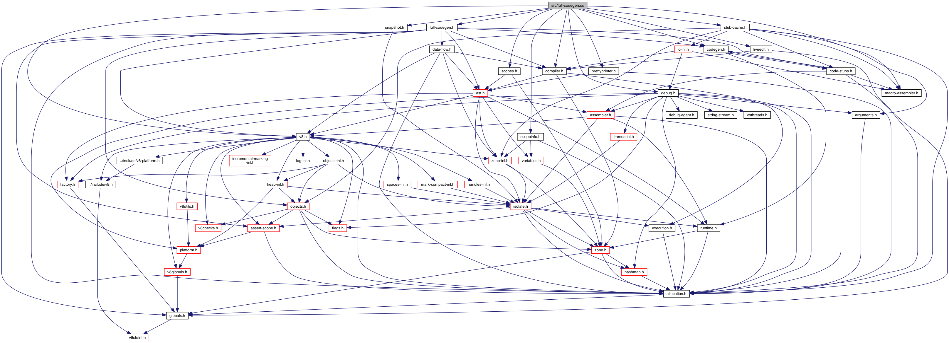 재미로 가져온 공식 문서의 full-codegen.cc dependency 그래프
