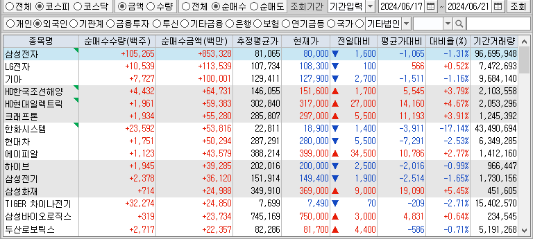 주간 코스피 외국인 순매수