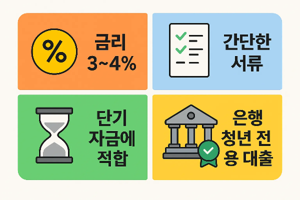 생활비대출의 금리 3~4%, 간단한 서류 절차, 단기 자금에 적합한 특성과 은행 청년 전용 대출 상품을 안내하는 인포그래픽
