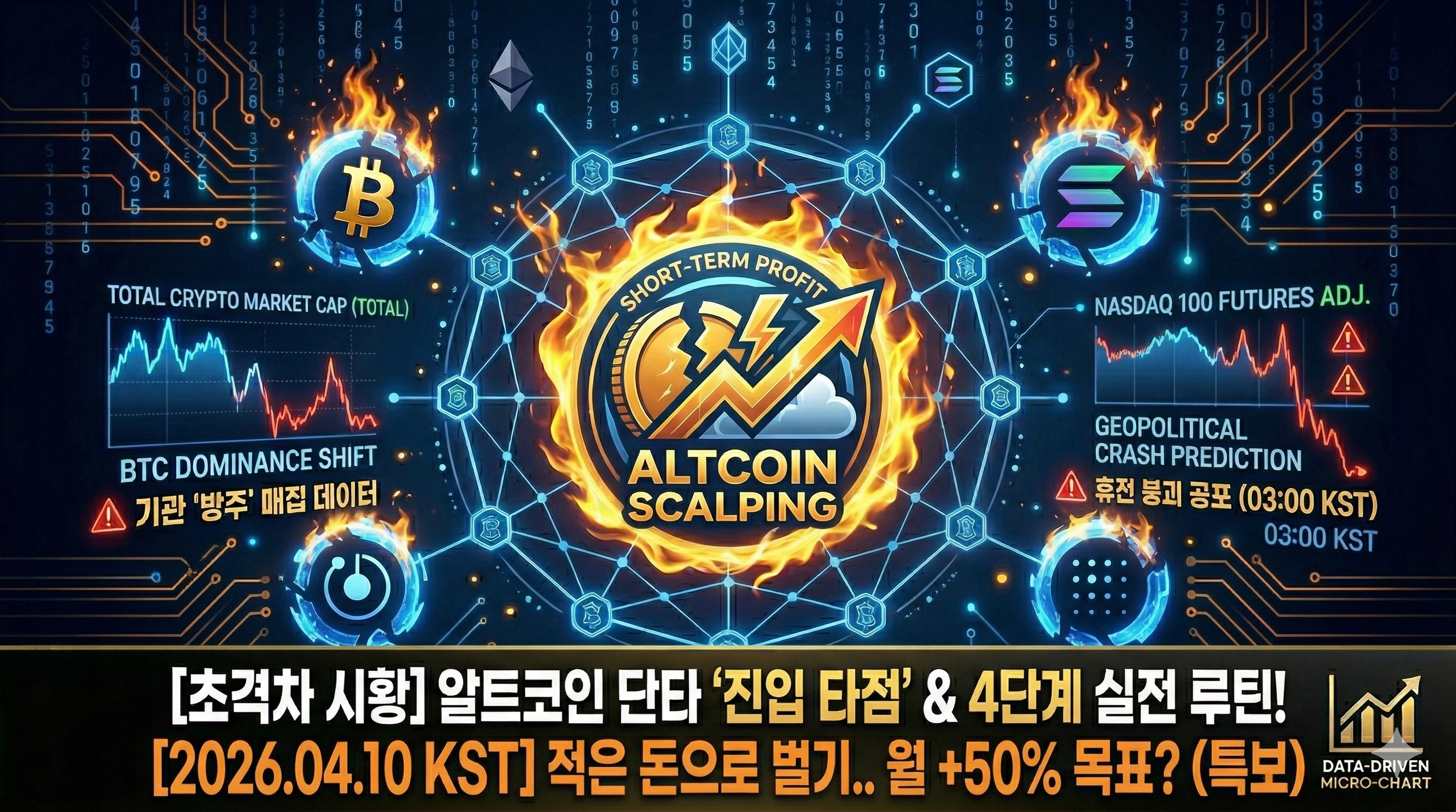 금융 변동성과 지정학적 위기를 경고하는 뉴스 그래픽입니다. 중앙에는 불타는 원안에 FOMC 로고와 하락하는 화살표가 그려져 있으며, 그 주변으로 비트코인, 이더리움, 솔라나, 리플, 에이다 등 주요 암호화폐 로고가 네트워크로 연결되어 있습니다. 왼쪽에는 &lsquo;BTC 도미넌스 시프트&rsquo; 그래프와 &lsquo;기관 방주 매집 데이터&rsquo;라는 경고 문구가 있고, 오른쪽에는 하락하는 &lsquo;나스닥 100 선물&rsquo; 그래프와 &lsquo;휴전 붕괴 공포 (03:00 KST)&rsquo;라는 지정학적 추락 예측 경고 문구가 표시되어 있습니다. 하단 검은색 바에는 "[긴급 분석] 나스닥 선물 조정과 '휴전 붕괴' 공포! [밤사이 KST] 시장 '변동성 폭발'.. 대응 시나리오? (특보)"라는 헤드라인 텍스트가 적혀 있으며, 오른쪽 아래에는 'Data-Driven Micro-Chart' 로고가 있습니다.