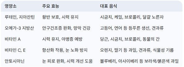 눈-건강에-좋은-음식과-영양소