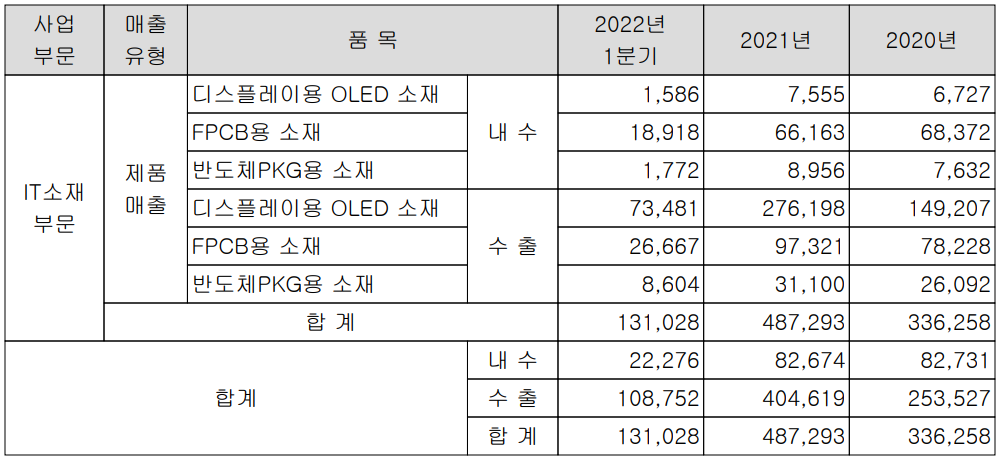 이녹스첨단소재 - 실적 구분 현황(2022년 1분기)