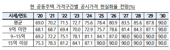 현 공시 가격 현실화율