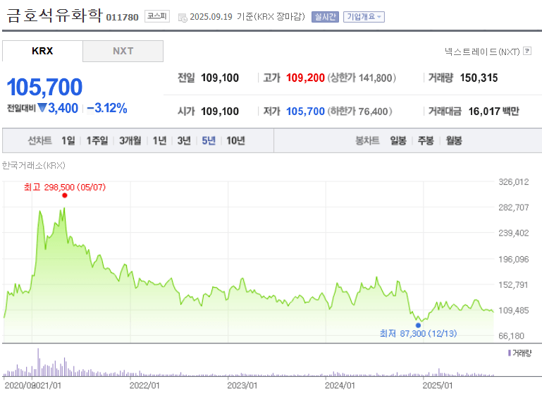 금호석유화학 주가