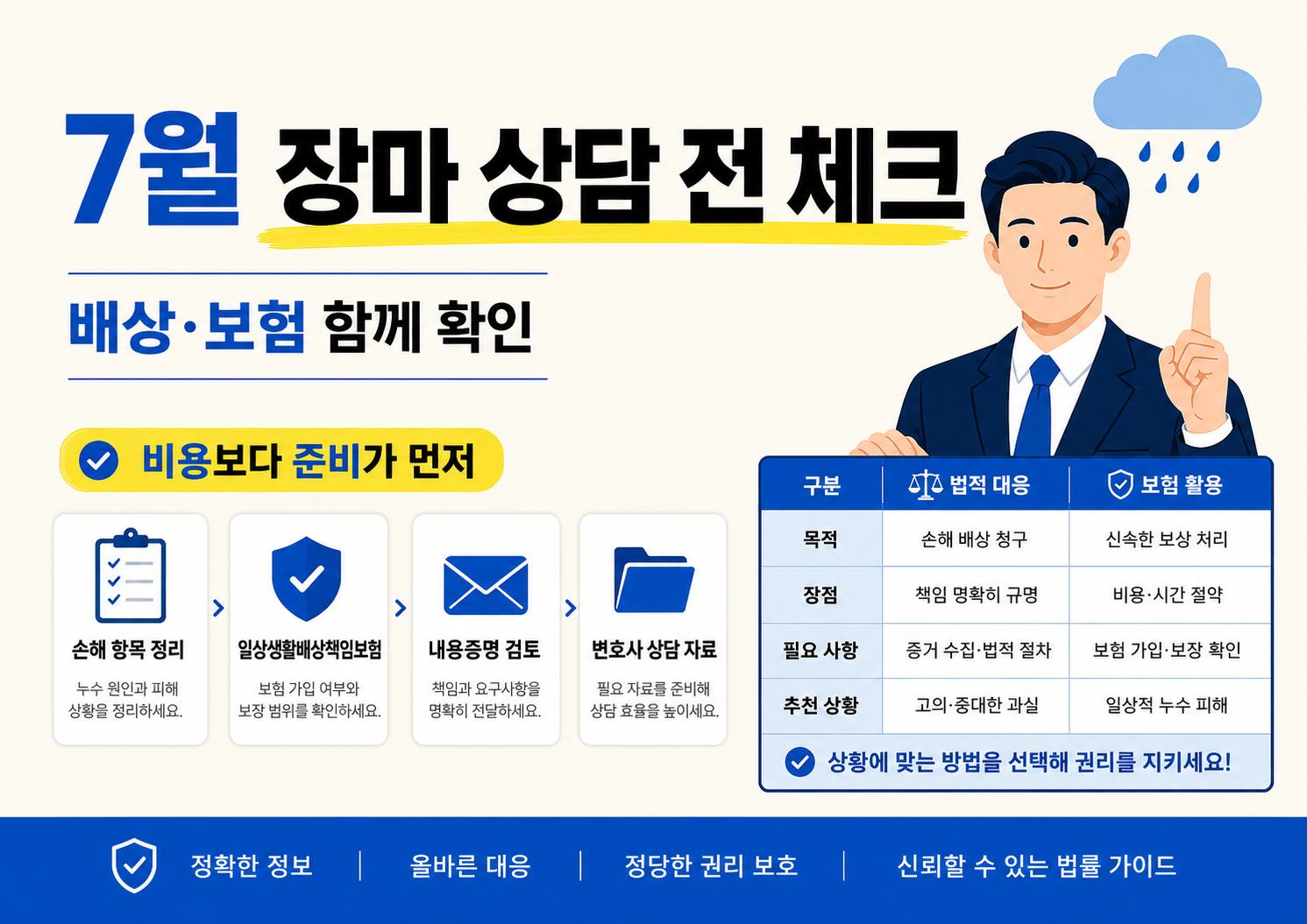 밝은 아이보리 배경의 가로형 인포그래픽으로 ‘7월 장마 상담 전 체크, 배상·보험 함께 확인’이라는 큰 제목이 보인다. 왼쪽에는 손해 항목 정리, 일상생활배상책임보험, 내용증명 검토, 변호사 상담 자료 준비 단계가 카드 형태로 정리되어 있고, 오른쪽에는 손가락을 든 정장 남성 캐릭터와 법적 대응·보험 활용 비교표가 함께 배치되어 있다.