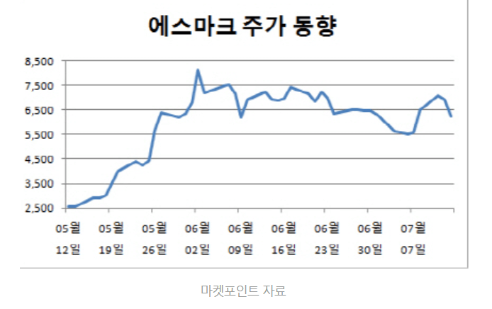 2016년-에스마크-주가차트