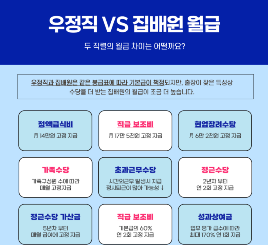 우체국집배원-수당