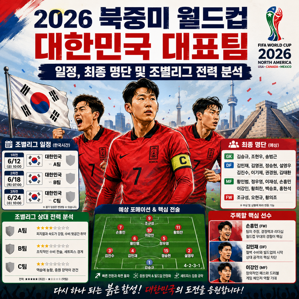 2026 북중미 월드컵 대한민국 대표팀 일정, 최종 명단 및 조별리그 전력 분석