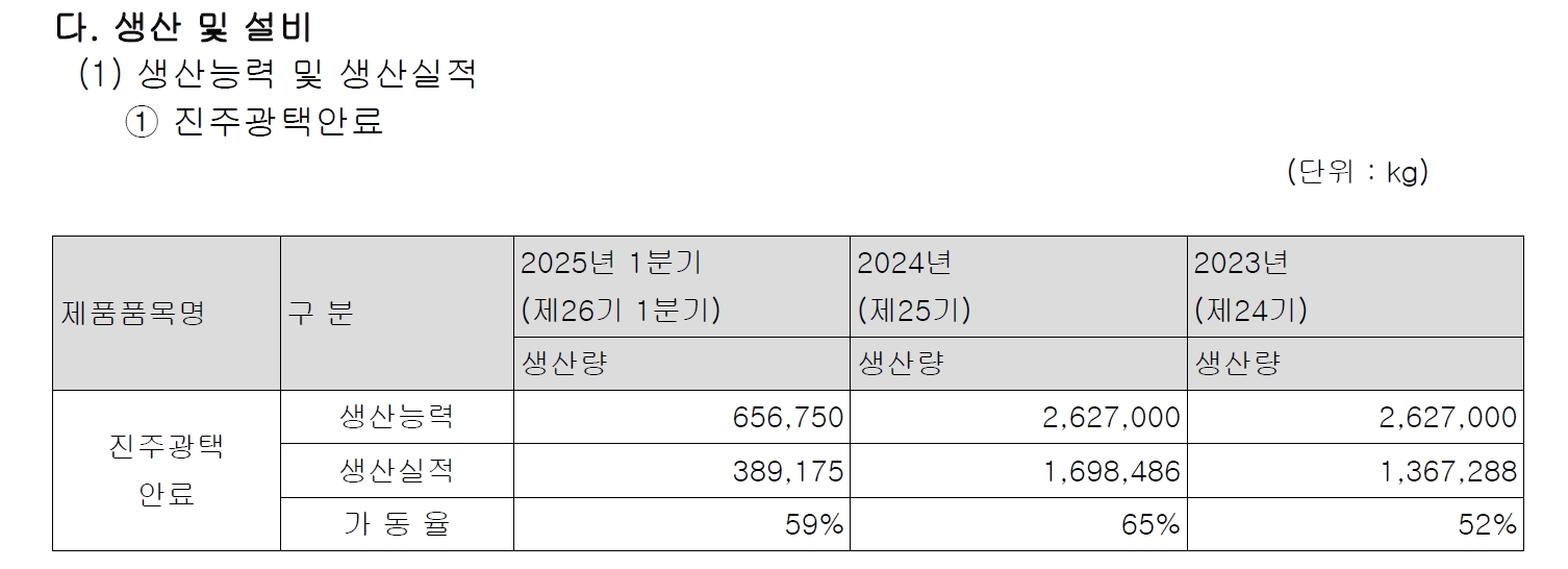씨큐브 25년 1분기 설비가동률 표