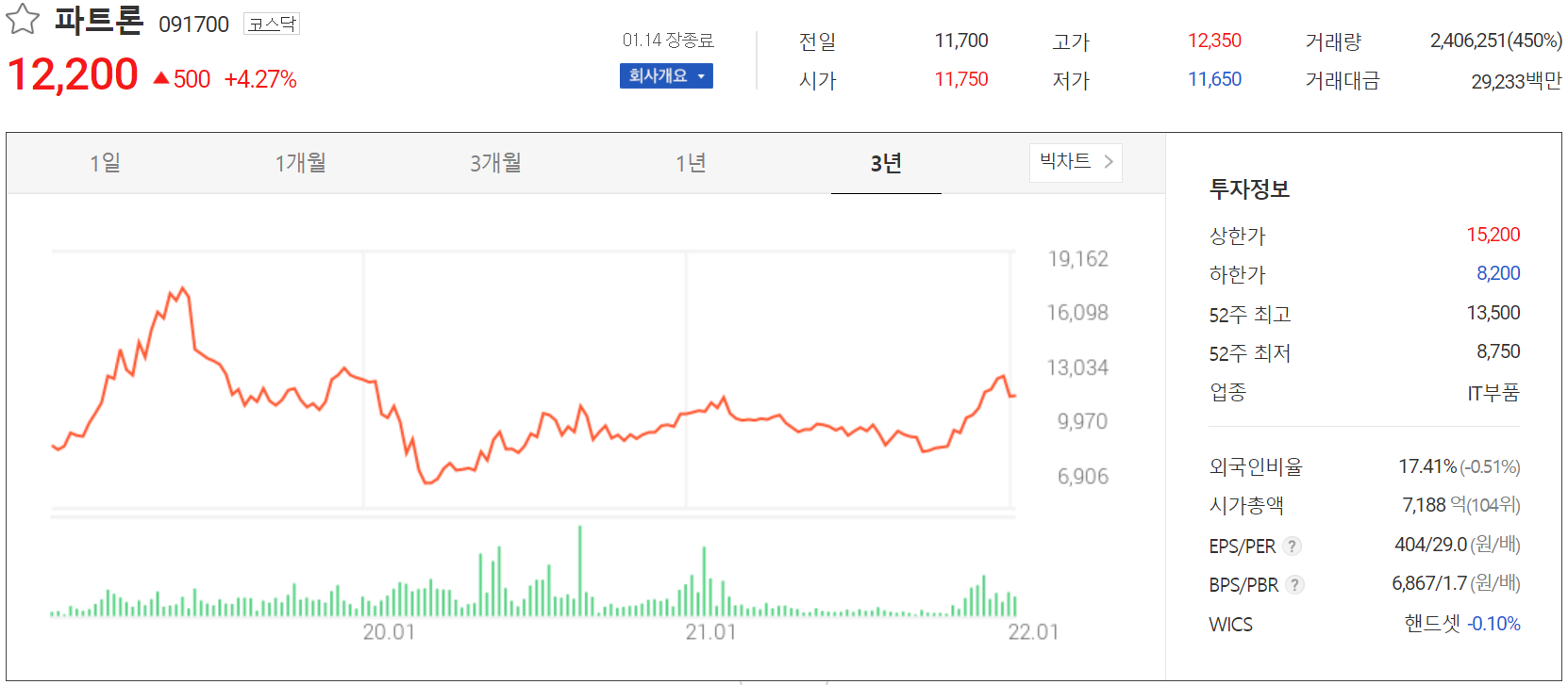파트론 주가 정보(2022.01.14)