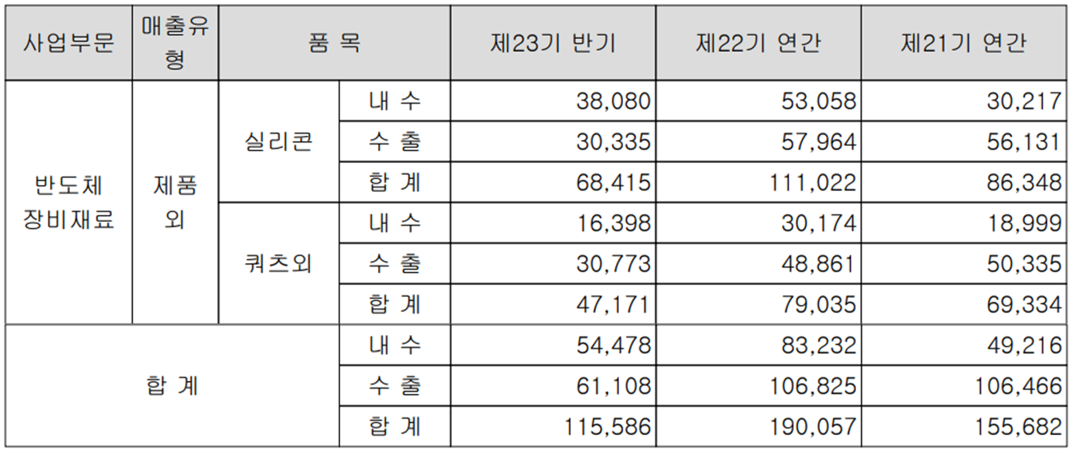 월덱스 - 실적 구분 현황