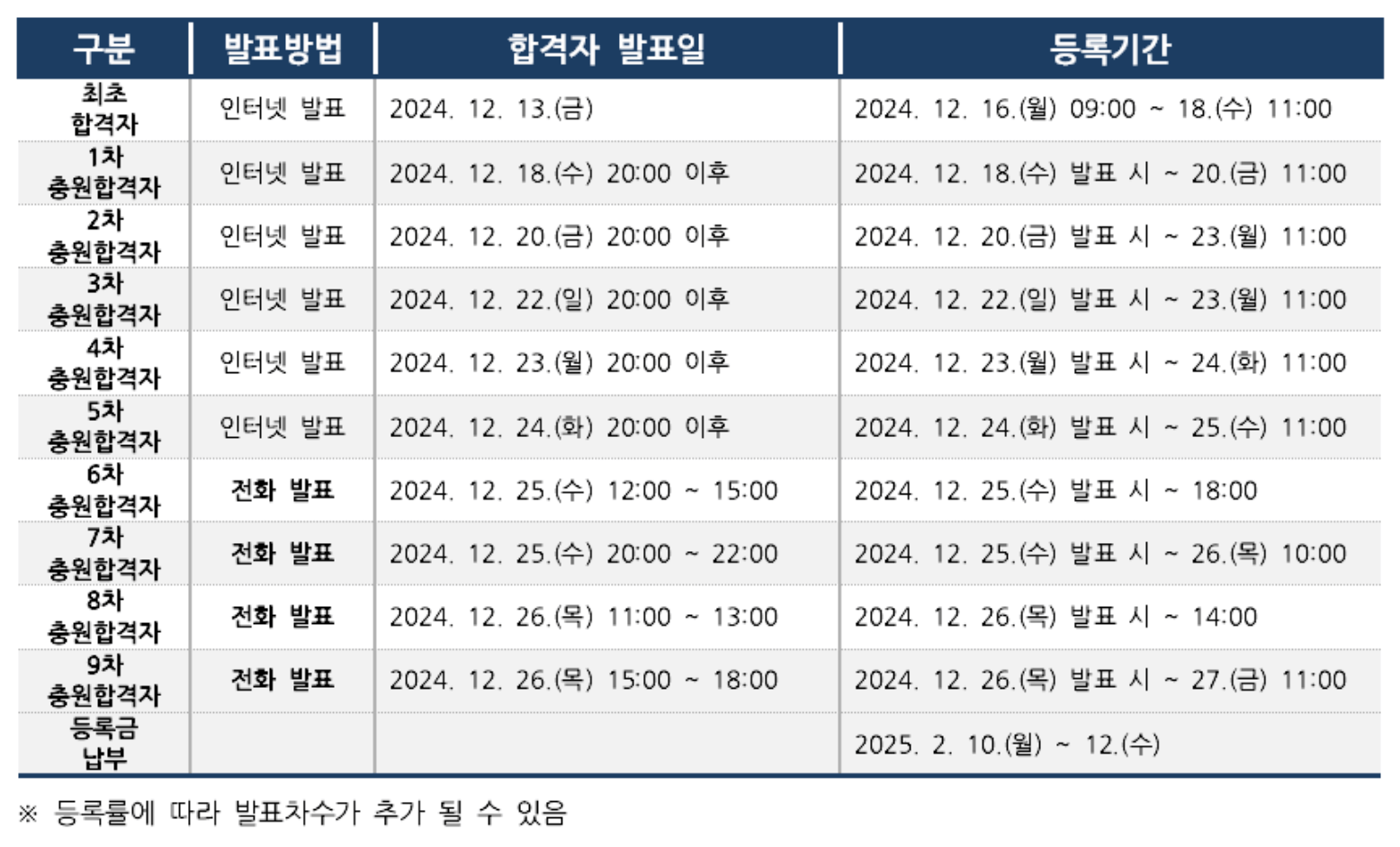 2025 계명대 수시 추가합격자 발표 일정