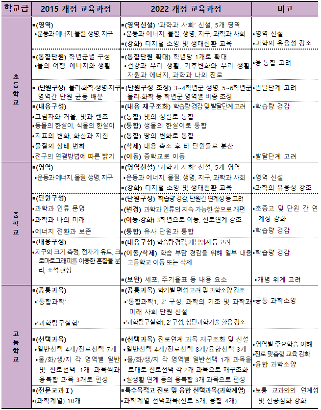 2022개정교육과정과학