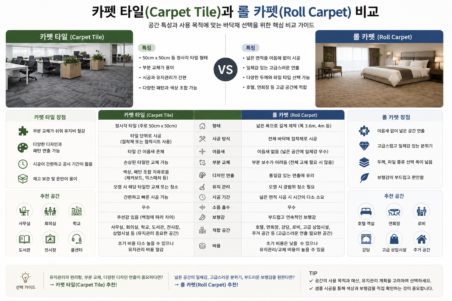 카펫 타일과 롤 카펫 비교