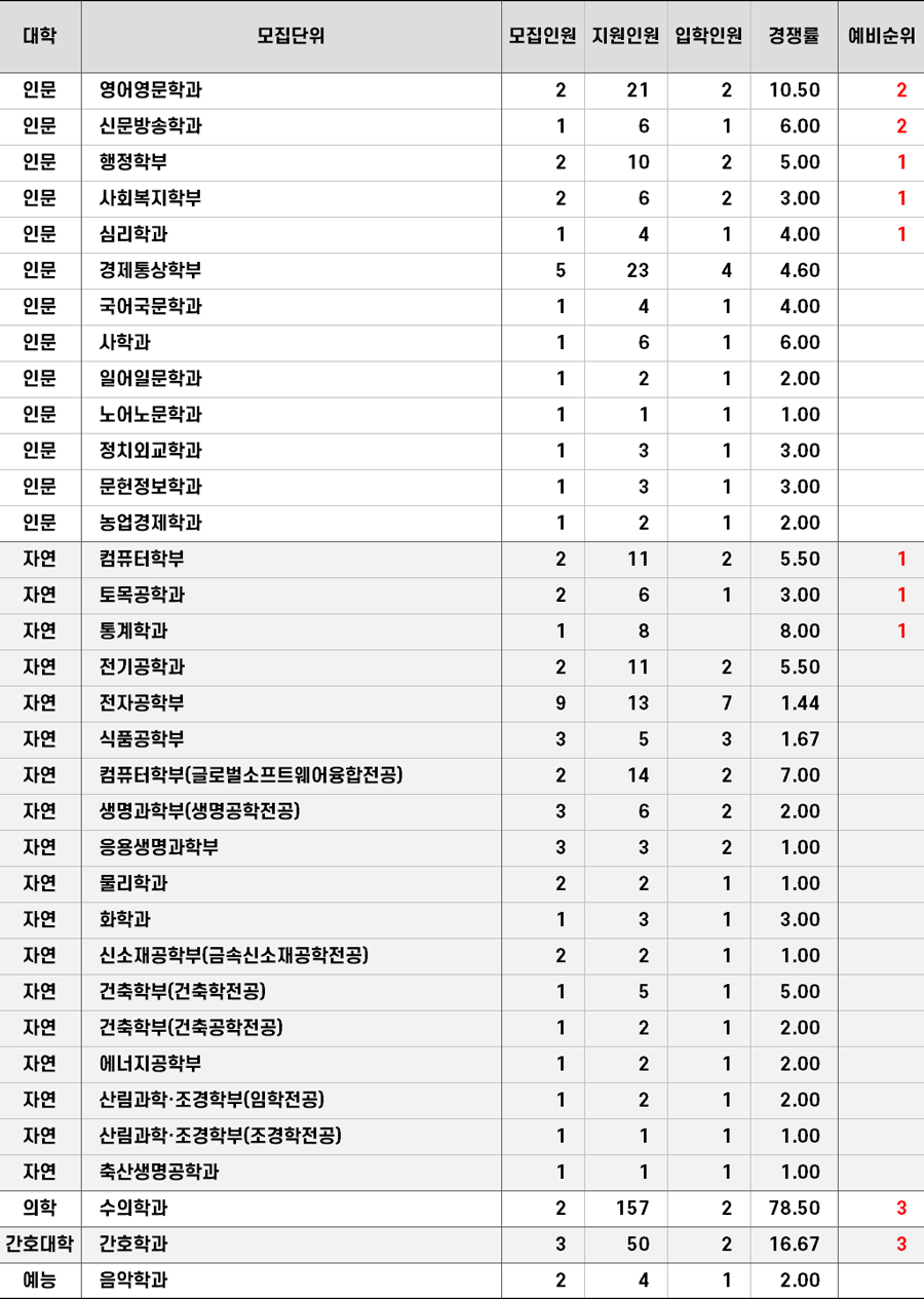 2021학년도 경북대 학사편입 추가합격 예비순위(예비번호)