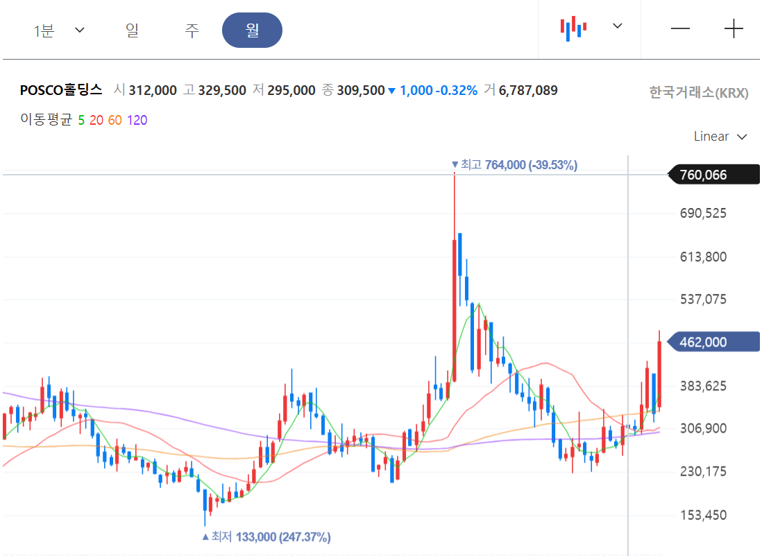 철강주 급등! POSCO홀딩스 74만 목표 이유
