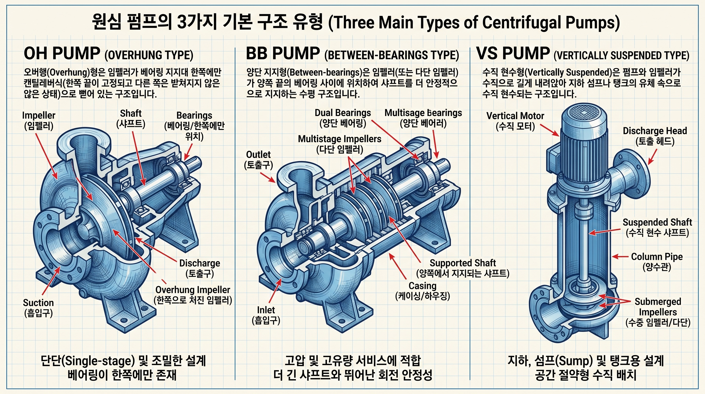 원심 펌프의 타입별 내부 구조와 외부 형상을 보여주는 3D 아이소메트릭 기술 도면