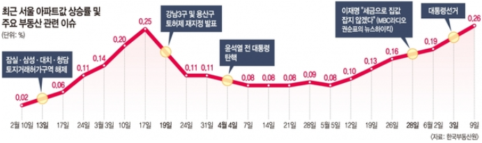 한국부동산원 서울아파트 값 상승률 동향