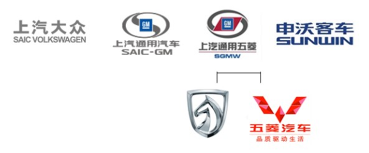 상하이 자동차 합작 브랜드