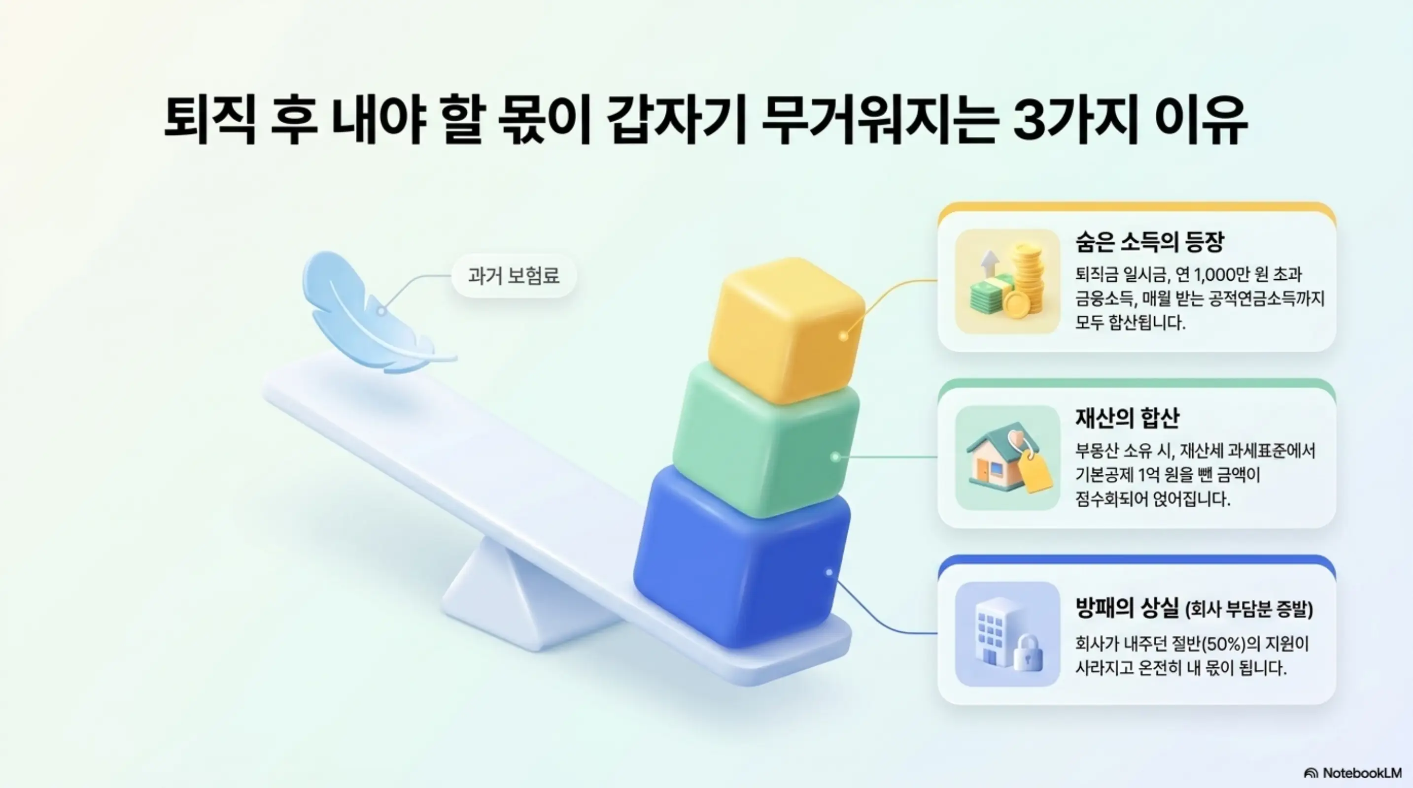 퇴직 후 건강보험료가 갑자기 무거워지는 3가지 이유를 숨은 소득의 등장과 재산의 합산 그리고 회사 부담분 상실로 나누어 설명하는 인포그래픽. 퇴직금 일시금과 금융소득 공적연금소득이 합산되는 구조를 시각적으로 표현함