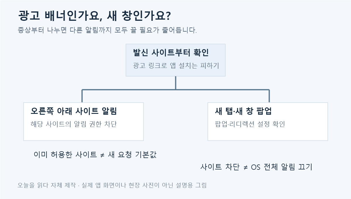 광고 증상을 사이트 알림 배너와 새 창 팝업으로 나눠 대응 설정을 연결한 자체 설명 그림. 실제 Chrome 화면이 아닙니다.