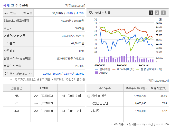현대제철_기업개요