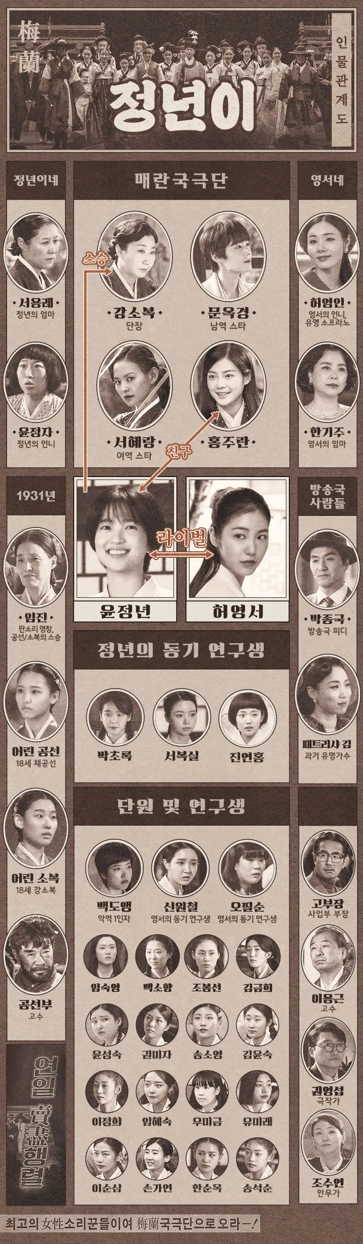 정년이-드라마-인물관계도-출처:tvN공식홈페이지